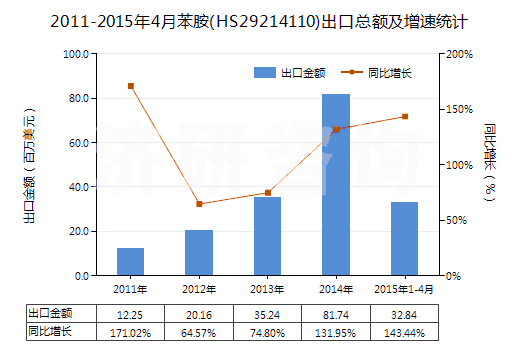 2011-2015年4月苯胺(HS29214110)出口總額及增速統(tǒng)計